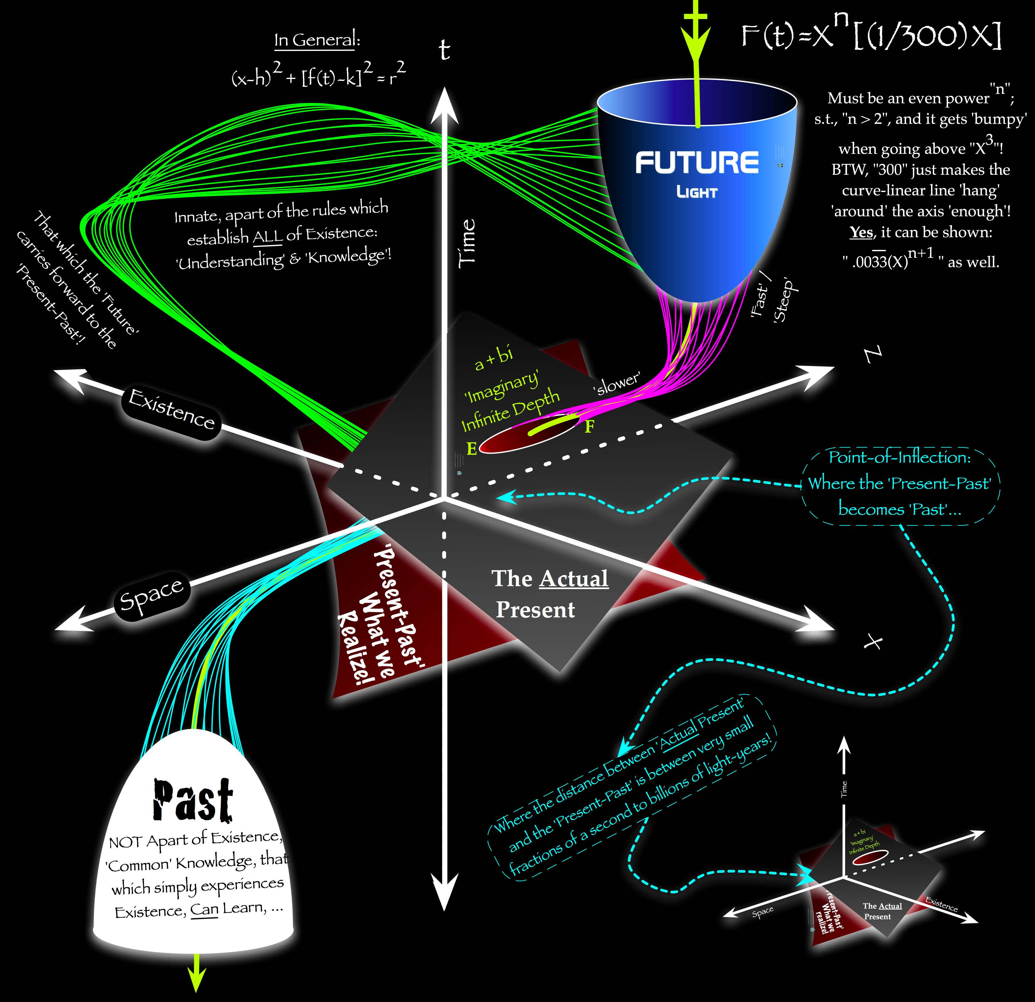 Perception of Time plate: past / actual present / future